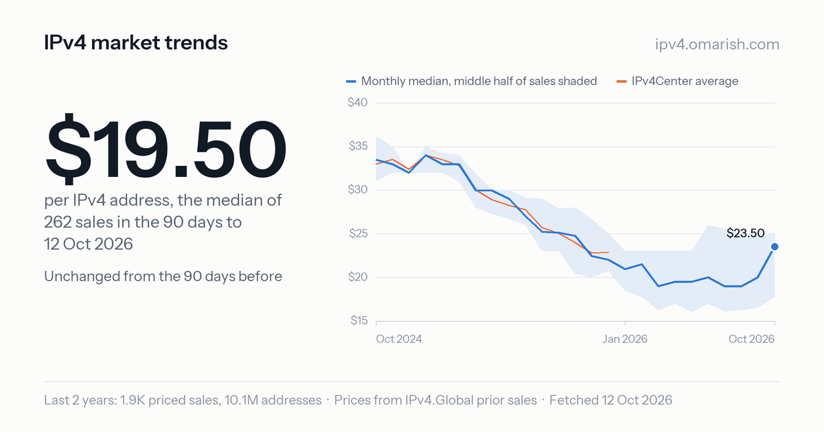 IPv4 market trends
